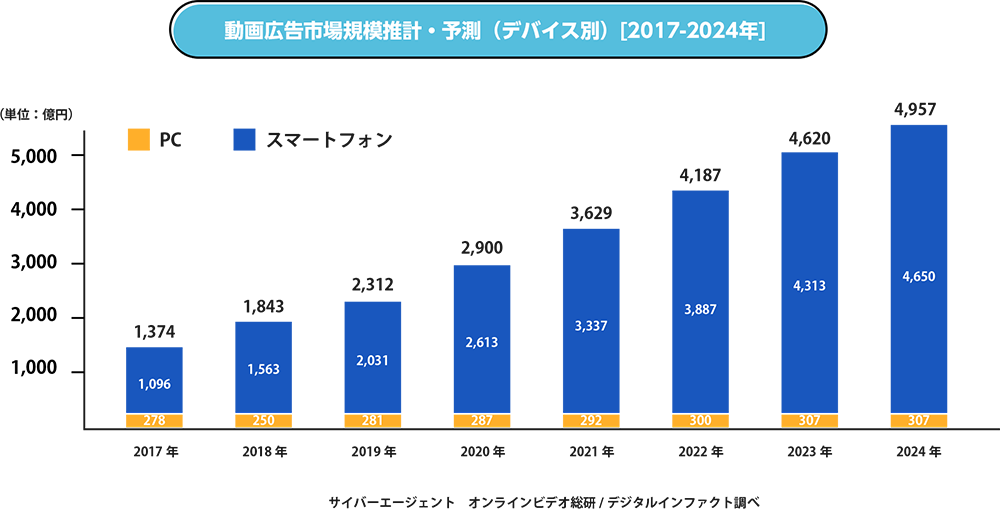 動画広告市場規模推計・予測（デバイス別）[2017-2024年]